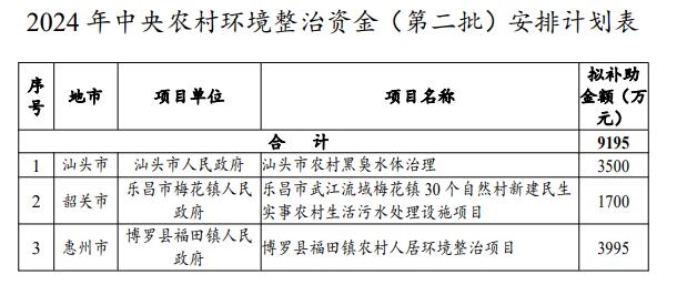 廣東公示2024年中央水污染防治、土壤污染防治和農(nóng)村環(huán)境整治資金（第二批）安排計(jì)劃