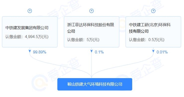 注冊(cè)資本5000萬(wàn)！中鐵建、菲達(dá)環(huán)保等聯(lián)合成立大氣環(huán)境科技公司