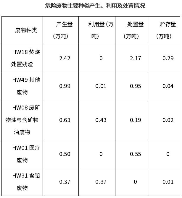 南充市危險廢物利用處置能力建設引導性公告