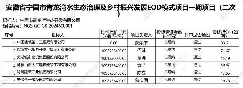 11億！中建二局牽頭預(yù)中標(biāo)，安徽寧國(guó)青龍灣水生態(tài)治理及鄉(xiāng)村振興發(fā)展EOD模式項(xiàng)目一期項(xiàng)目二開