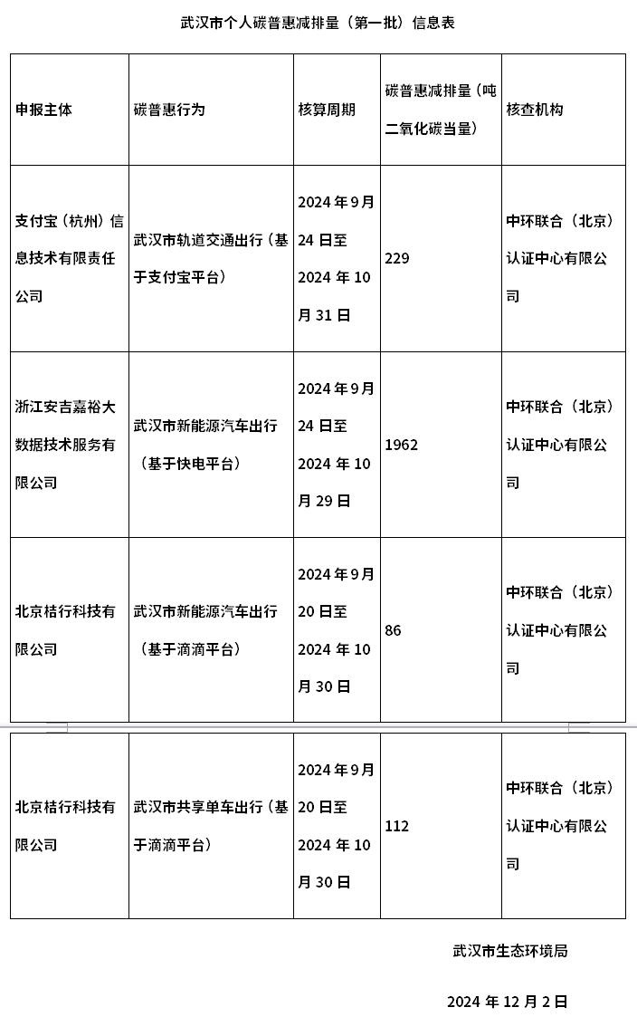 武漢碳普惠再開先河，在線實時登記的個人減排量將用于控排企業(yè)履約