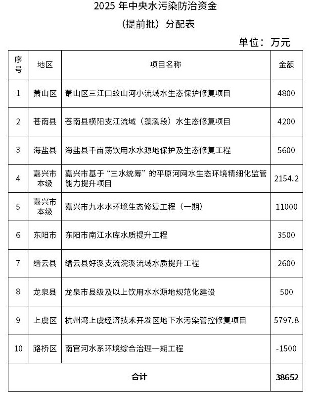 7.259億元！浙江提前下達(dá)2025年中央水、大氣、土壤污染防治資金和農(nóng)村環(huán)境整治資金