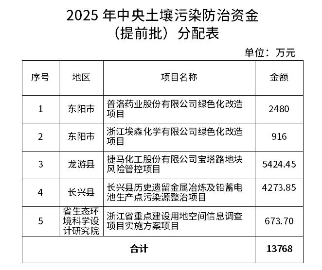 7.259億元！浙江提前下達(dá)2025年中央水、大氣、土壤污染防治資金和農(nóng)村環(huán)境整治資金