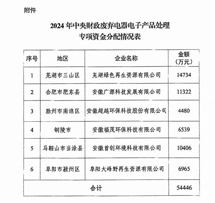 54446萬元，安徽下達2024年廢棄電器電子產(chǎn)品處理專項資金預(yù)算