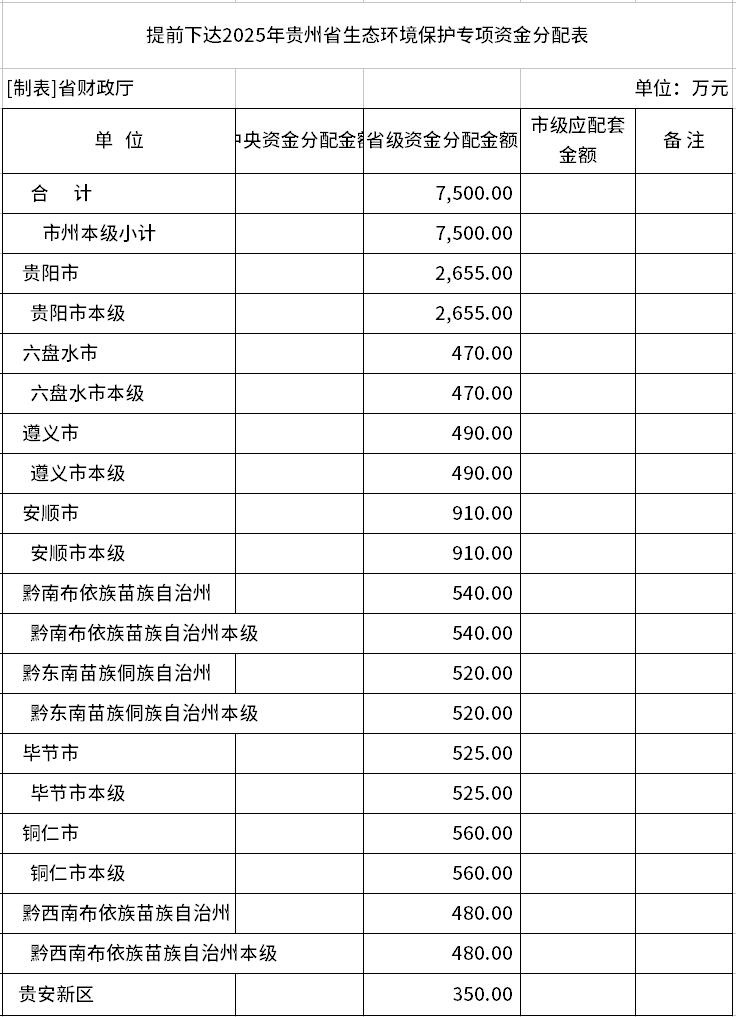 7500萬(wàn)元！2025年貴州省生態(tài)環(huán)境保護(hù)專項(xiàng)資金提前下達(dá)