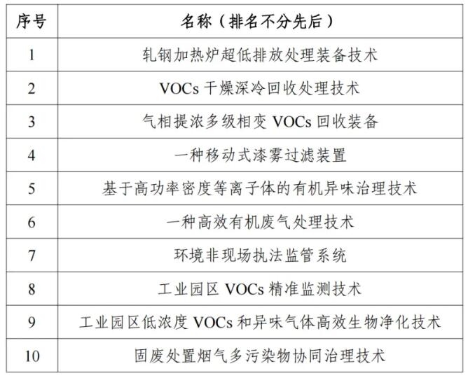 關(guān)于2024年浙江省大氣污染防治適用技術(shù)名單的公示