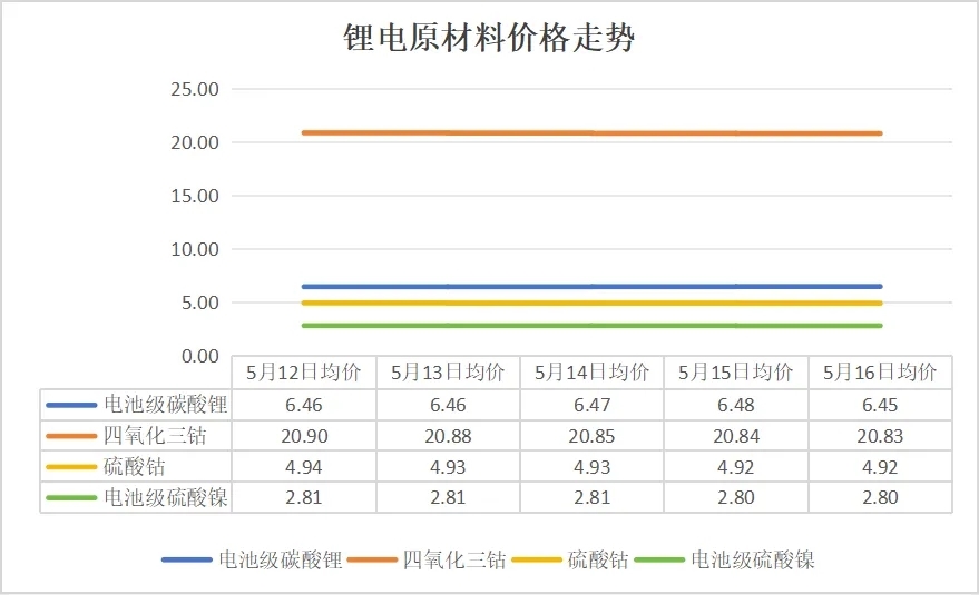 碳酸鋰價(jià)格跌破6.5萬元/噸，5月12日-16日鋰電產(chǎn)業(yè)鏈主要環(huán)節(jié)價(jià)格走勢(shì)盤點(diǎn)