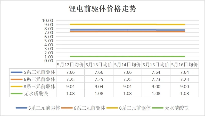 碳酸鋰價(jià)格跌破6.5萬元/噸，5月12日-16日鋰電產(chǎn)業(yè)鏈主要環(huán)節(jié)價(jià)格走勢(shì)盤點(diǎn)