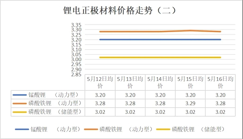 碳酸鋰價(jià)格跌破6.5萬元/噸，5月12日-16日鋰電產(chǎn)業(yè)鏈主要環(huán)節(jié)價(jià)格走勢(shì)盤點(diǎn)