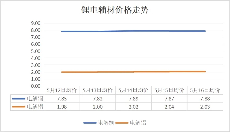 碳酸鋰價(jià)格跌破6.5萬元/噸，5月12日-16日鋰電產(chǎn)業(yè)鏈主要環(huán)節(jié)價(jià)格走勢(shì)盤點(diǎn)