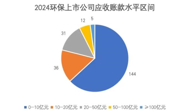 現(xiàn)金流危機(jī)突顯，近3500億應(yīng)收賬款：環(huán)保行業(yè)競(jìng)合加速