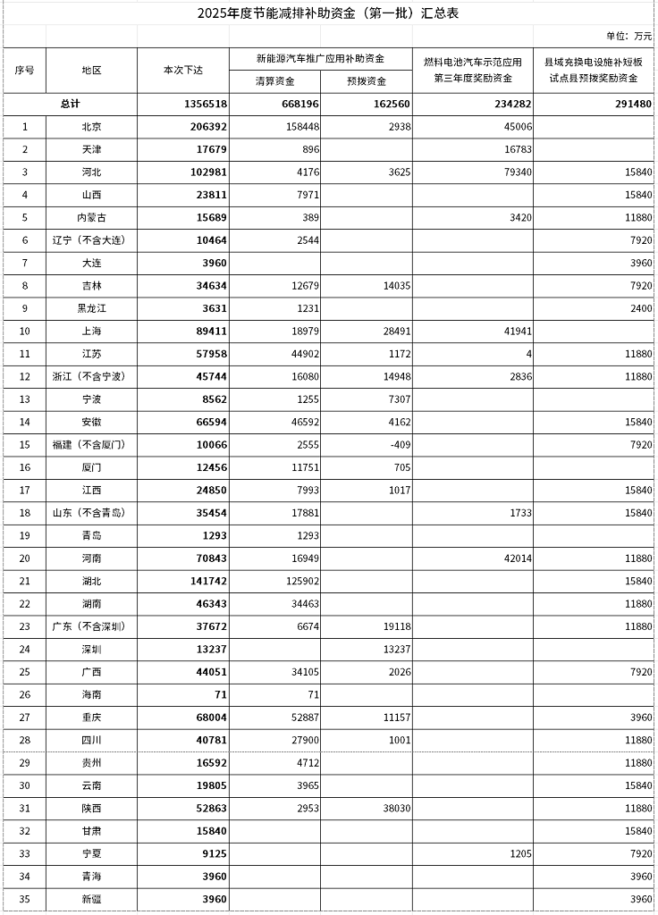 財政部下達(dá)節(jié)能減排及海洋保護(hù)預(yù)算資金161億