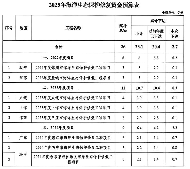 財政部下達(dá)節(jié)能減排及海洋保護(hù)預(yù)算資金161億