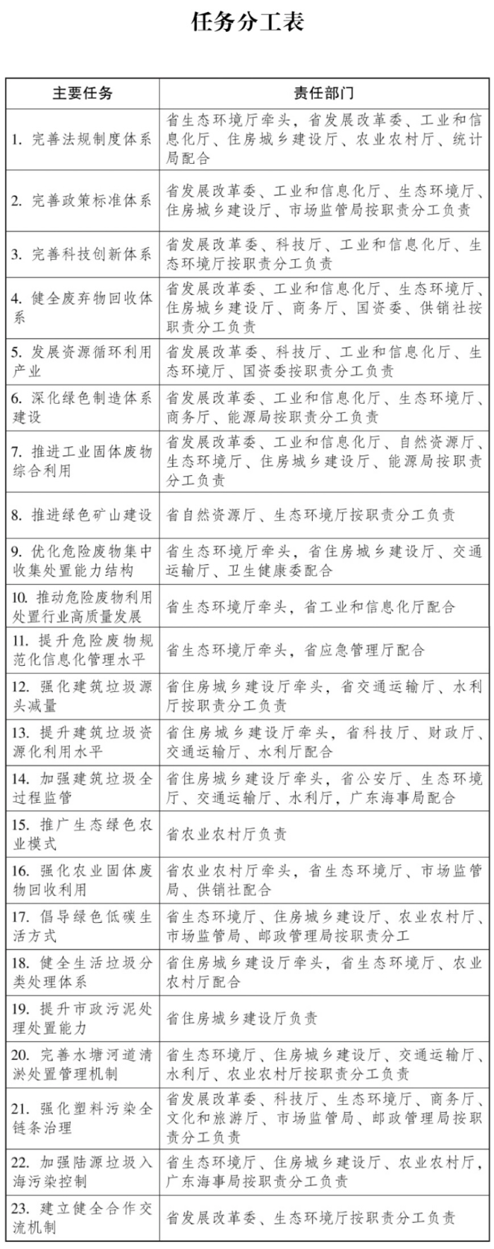 《廣東省全域“無廢城市”建設工作方案》印發(fā)