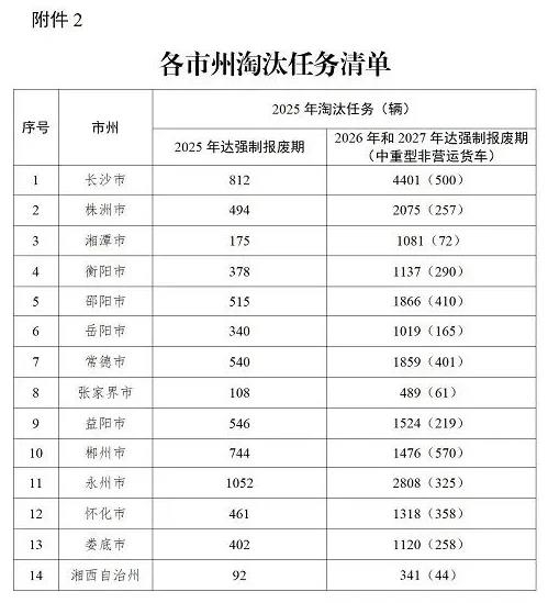 《湖南省老舊非營(yíng)運(yùn)柴油貨車(chē)淘汰更新工作方案》（全文）