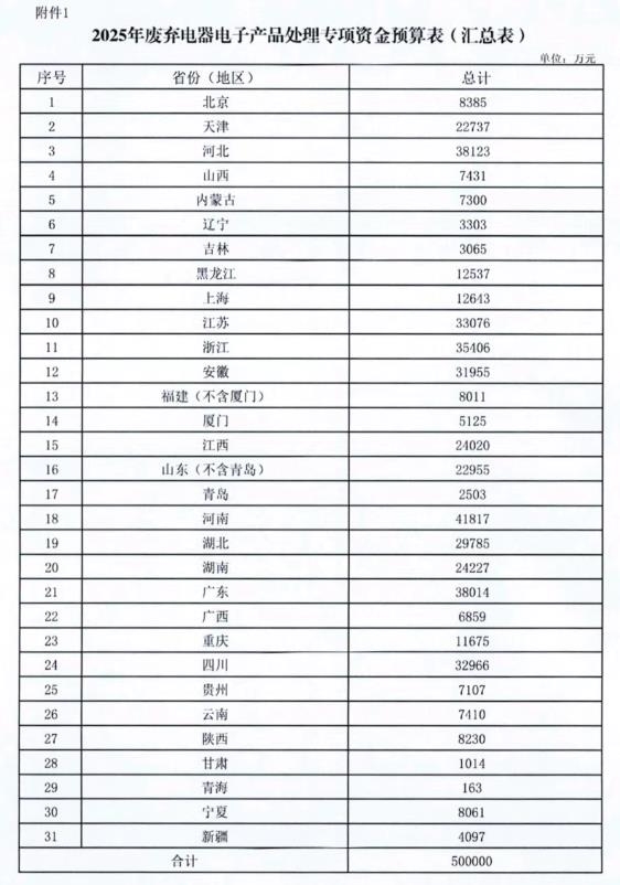 367.2億元！財(cái)政部集中下達(dá)2025年環(huán)境治理相關(guān)資金預(yù)算