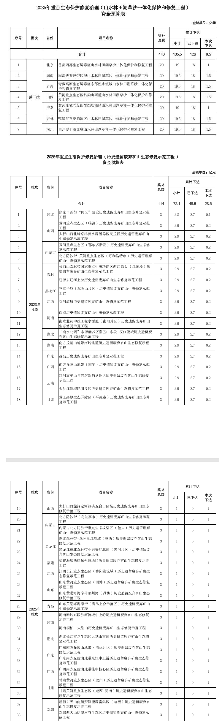 367.2億元！財(cái)政部集中下達(dá)2025年環(huán)境治理相關(guān)資金預(yù)算