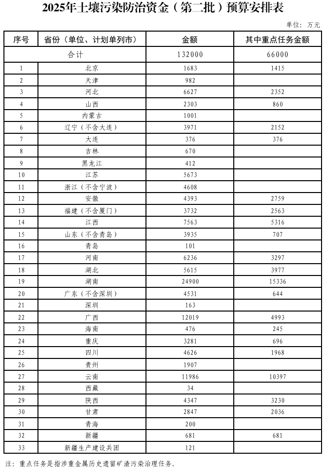 367.2億元！財(cái)政部集中下達(dá)2025年環(huán)境治理相關(guān)資金預(yù)算