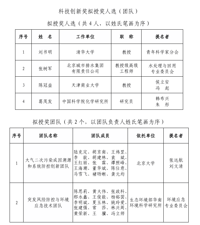 2025年度環(huán)境保護(hù)科學(xué)技術(shù)獎(jiǎng)（科技創(chuàng)新獎(jiǎng)、青年科學(xué)家獎(jiǎng)）擬授獎(jiǎng)人選（團(tuán)隊(duì)）公示