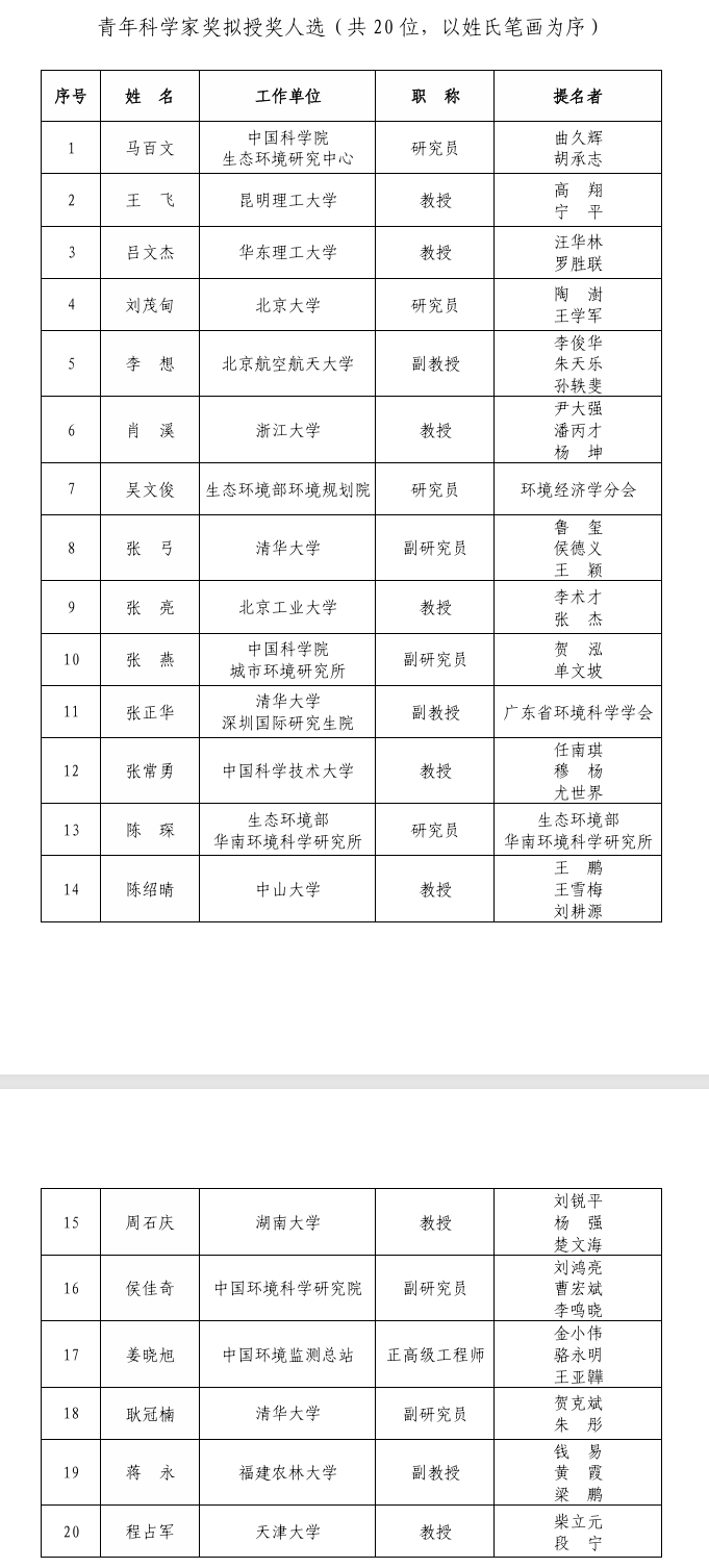 2025年度環(huán)境保護(hù)科學(xué)技術(shù)獎(jiǎng)（科技創(chuàng)新獎(jiǎng)、青年科學(xué)家獎(jiǎng)）擬授獎(jiǎng)人選（團(tuán)隊(duì)）公示