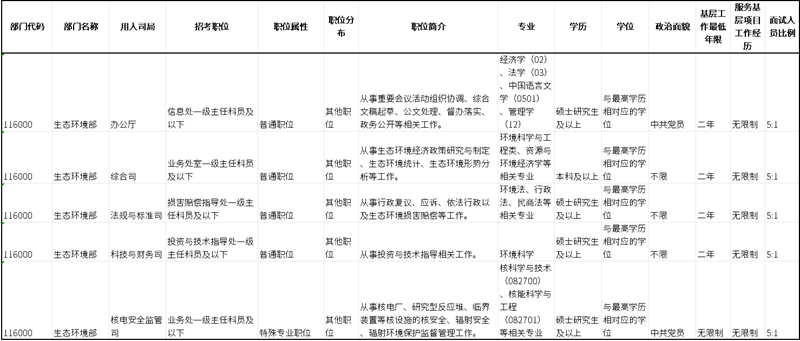2026年國(guó)考報(bào)名開(kāi)始，生態(tài)環(huán)境系統(tǒng)崗位有哪些？