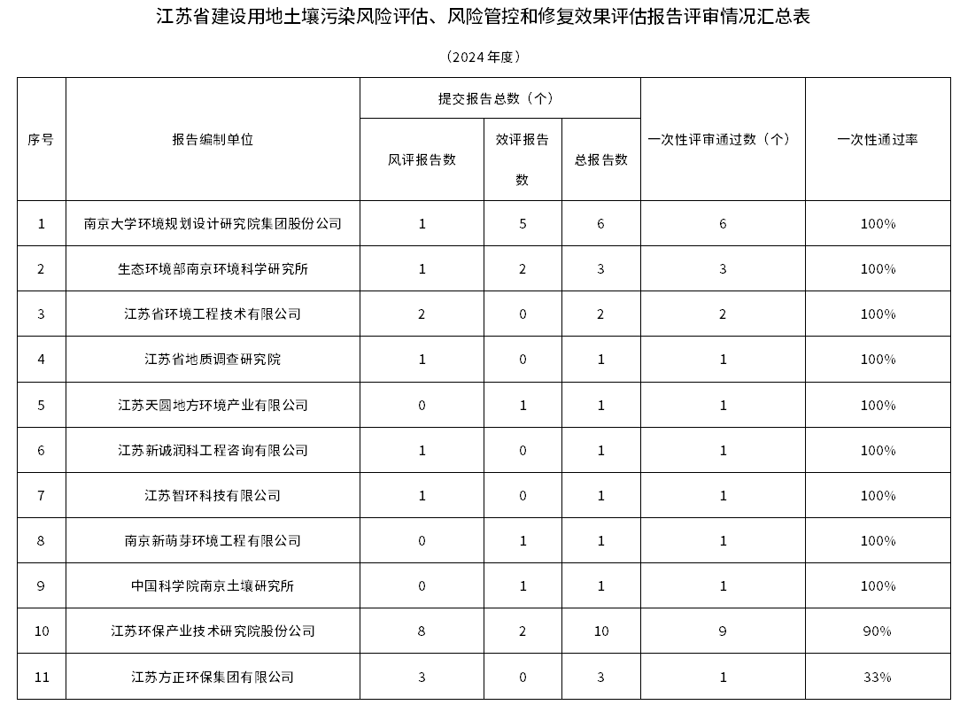 江蘇省發(fā)布建設(shè)用地土壤污染風(fēng)險(xiǎn)評(píng)估、風(fēng)險(xiǎn)管控和修復(fù)效果評(píng)估報(bào)告評(píng)審情況