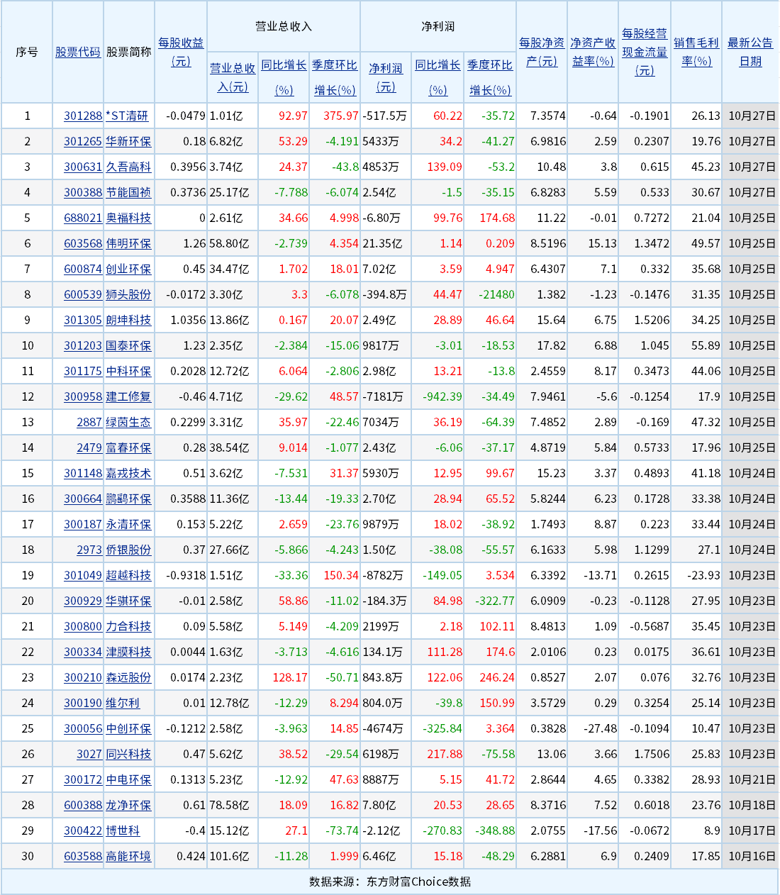 來看！30家A股環(huán)境上市公司披露前三季度業(yè)績