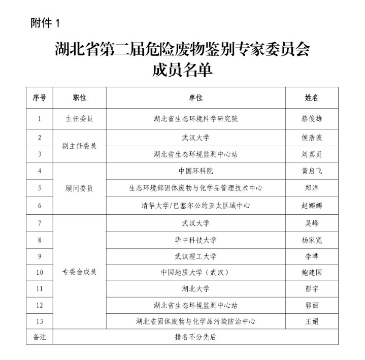湖北省危險廢物鑒別專家委員會換屆及專家?guī)斐蓡T更新名單公布！