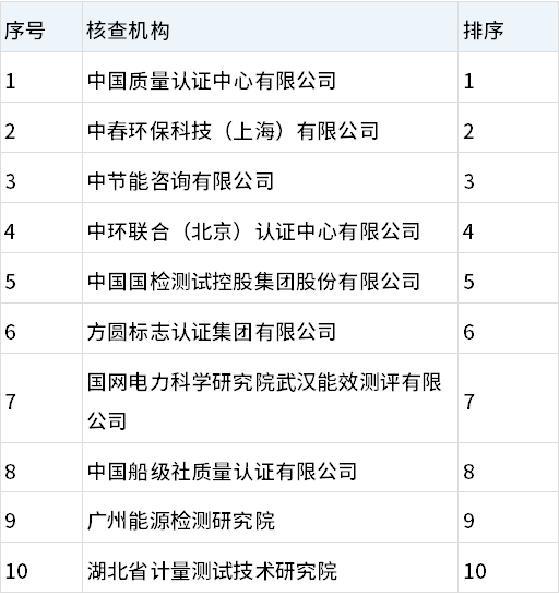 湖北省2024年度碳排放核查機(jī)構(gòu)評(píng)估結(jié)果公示