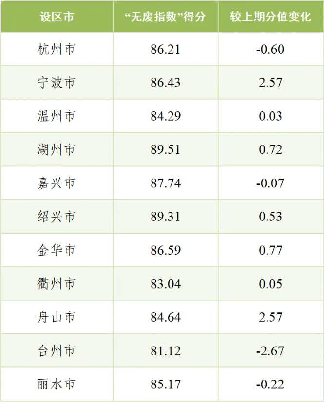 浙江省發(fā)布2025年三季度“無廢指數”