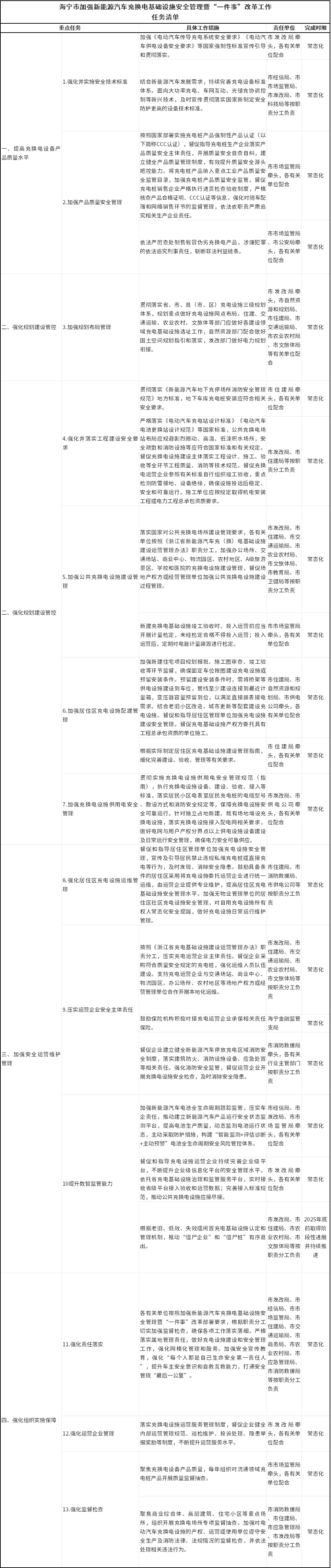 《海寧市加強新能源汽車充換電基礎設施安全管理暨“一件事”改革工作任務清單》印發(fā)