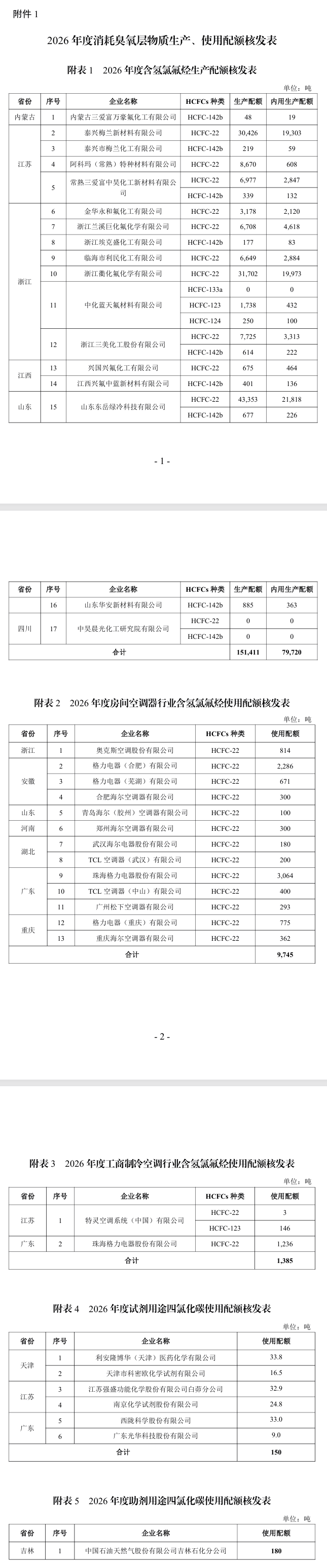 2026年度消耗臭氧層物質(zhì)和氫氟碳化物生產(chǎn)、使用和進口配額核發(fā)情況公示