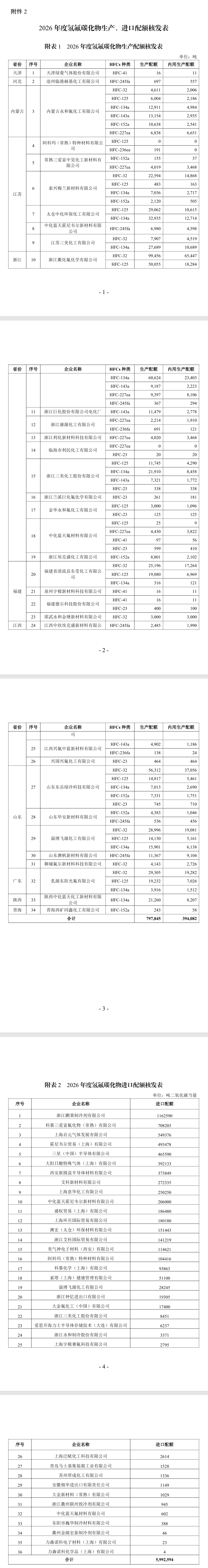2026年度消耗臭氧層物質(zhì)和氫氟碳化物生產(chǎn)、使用和進口配額核發(fā)情況公示