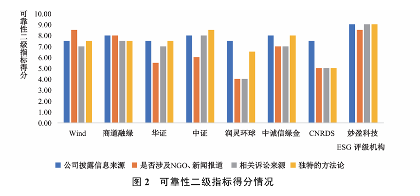 文獻(xiàn)分析 | 中國(guó)主流ESG評(píng)級(jí)的再評(píng)估