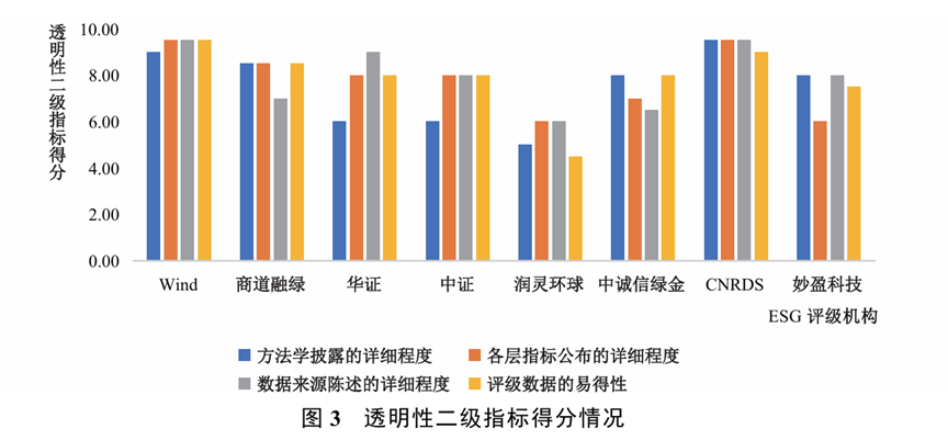 文獻(xiàn)分析 | 中國(guó)主流ESG評(píng)級(jí)的再評(píng)估