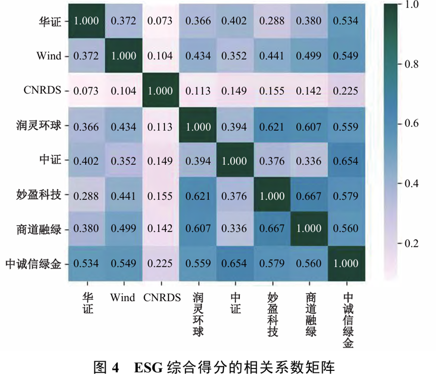 文獻(xiàn)分析 | 中國(guó)主流ESG評(píng)級(jí)的再評(píng)估