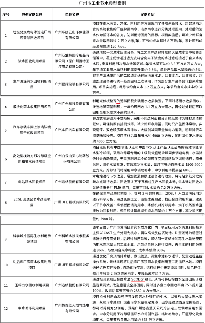 12個項目！廣州市工業(yè)節(jié)水典型案例公布