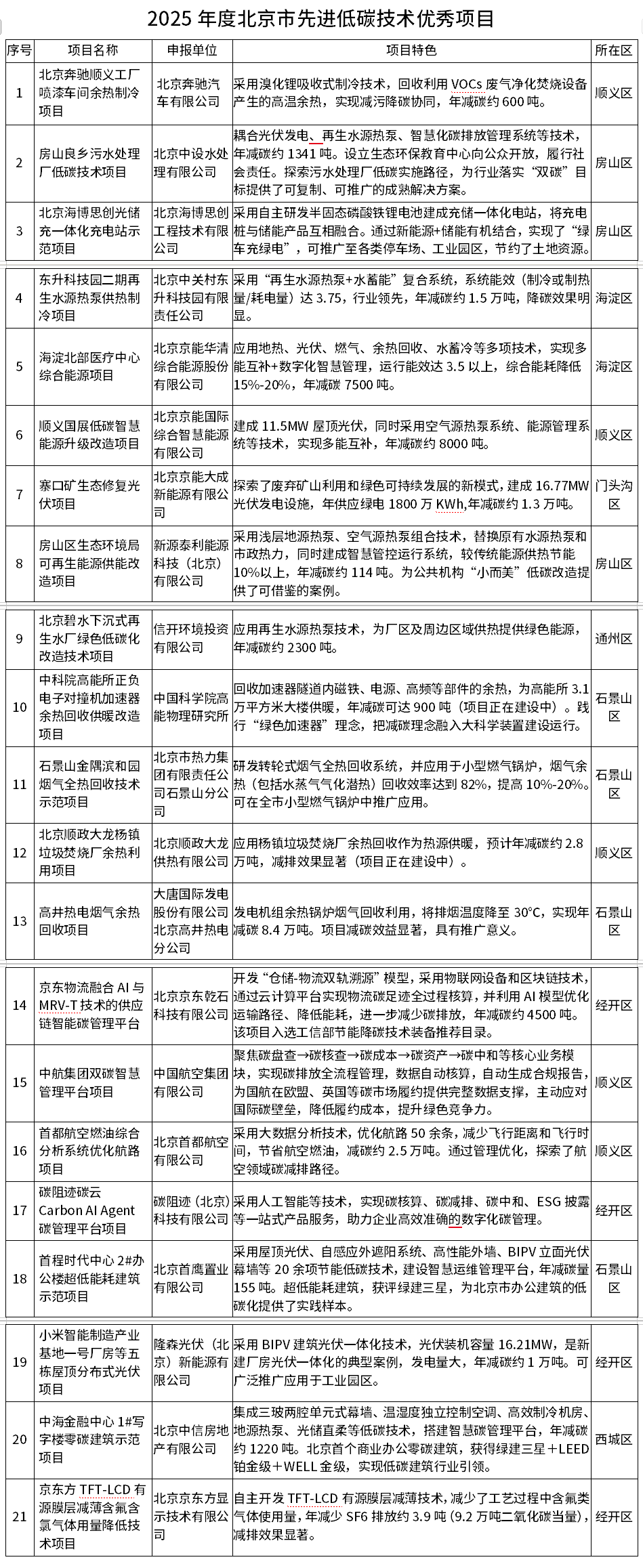 北京市2025年度優(yōu)秀低碳技術(shù)項(xiàng)目和典型案例公布！