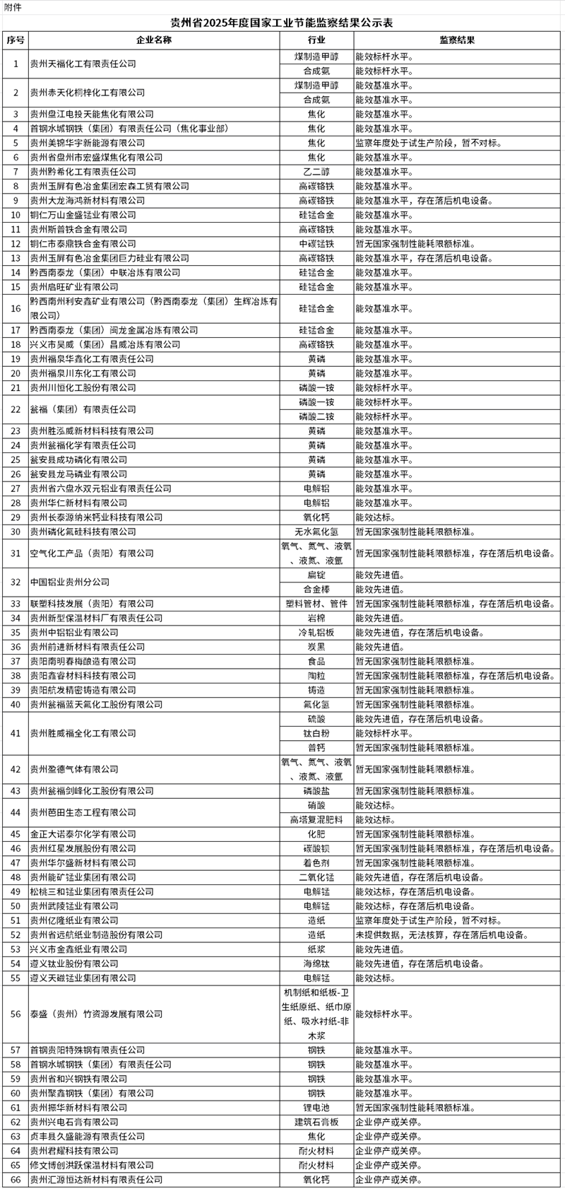 貴州省2025年度國家工業(yè)節(jié)能監(jiān)察結(jié)果公示
