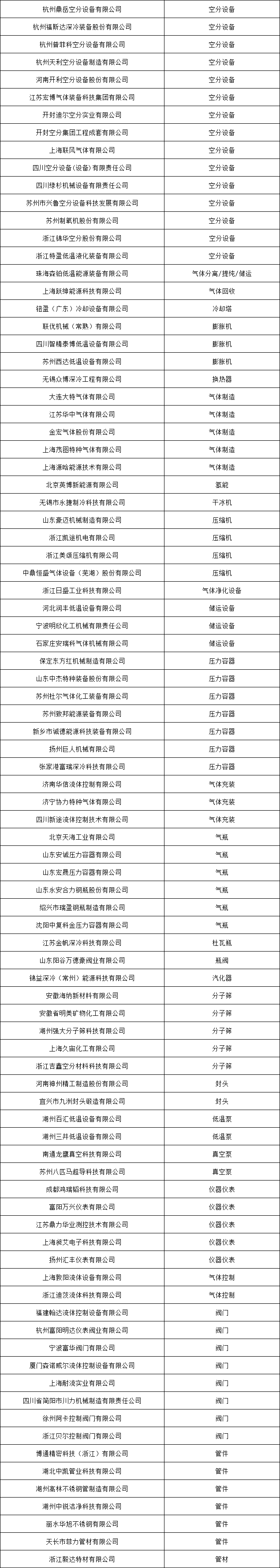 《中國氣體產(chǎn)業(yè)鏈集聚區(qū)地圖》幫扶“靶標企業(yè)”直面全球氣體行業(yè)買家