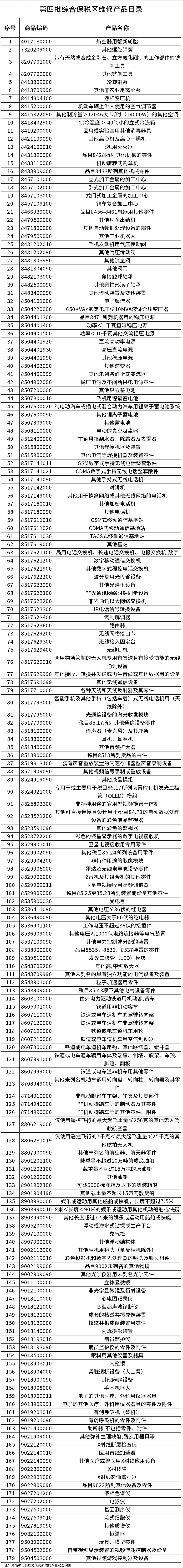 商務(wù)部、生態(tài)環(huán)境部、海關(guān)總署公布第四批綜合保稅區(qū)維修產(chǎn)品目錄